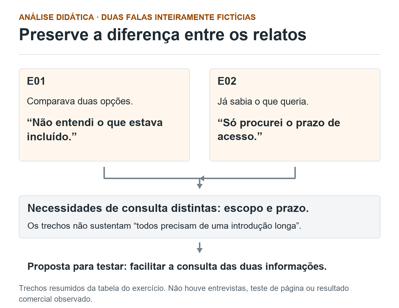 Duas falas fictícias com contextos distintos convergem para uma análise que preserva necessidades de escopo e prazo, seguida de proposta para testar a consulta.