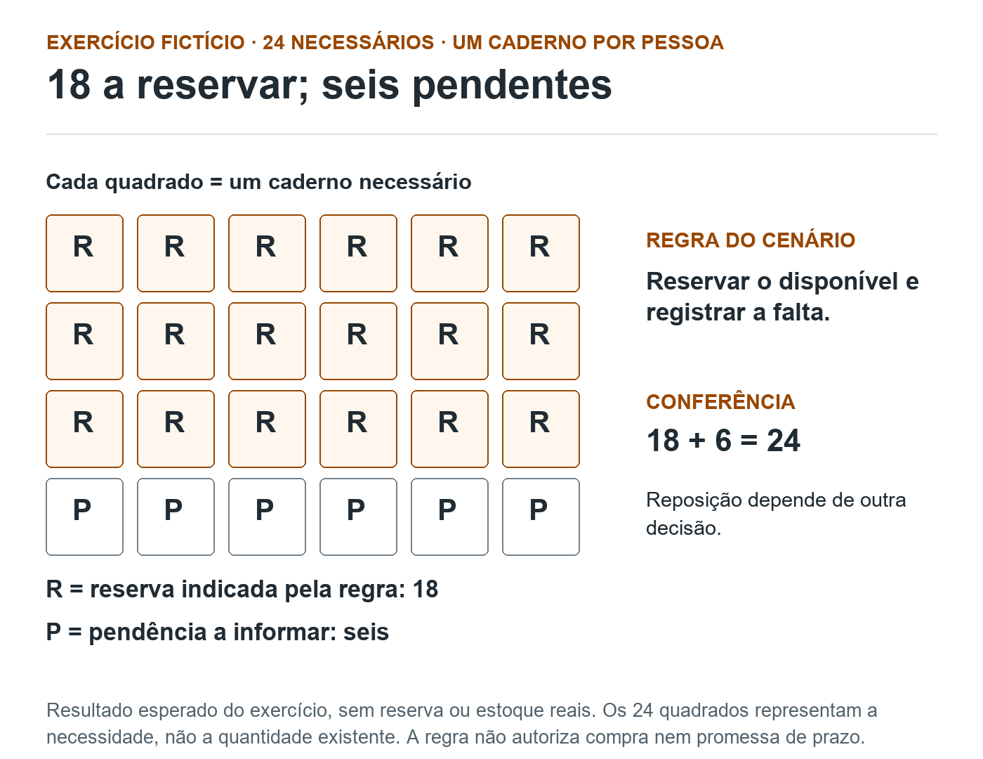 Vinte e quatro quadrados fictícios representam a necessidade de cadernos: dezoito com R para reserva indicada e seis com P para pendência. A conferência soma dezoito mais seis e resulta em vinte e quatro.