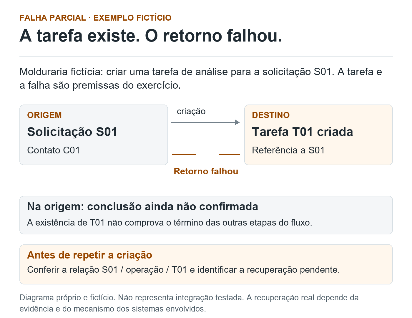 Diagrama fictício: S01 parte da origem, T01 é criada no destino e a confirmação de retorno falha. A origem ainda não tem a conclusão confirmada. Antes de repetir, conferir a relação entre operação e tarefa.