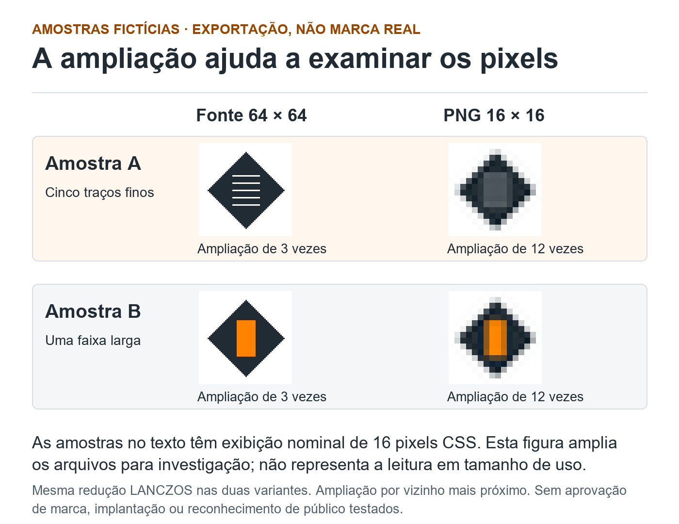 Comparação ampliada das amostras fictícias A e B: fontes de 64 por 64 e exportações PNG de 16 por 16. A tem cinco traços finos; B, uma faixa larga. Ampliação explicativa para examinar pixels, não tamanho de uso.