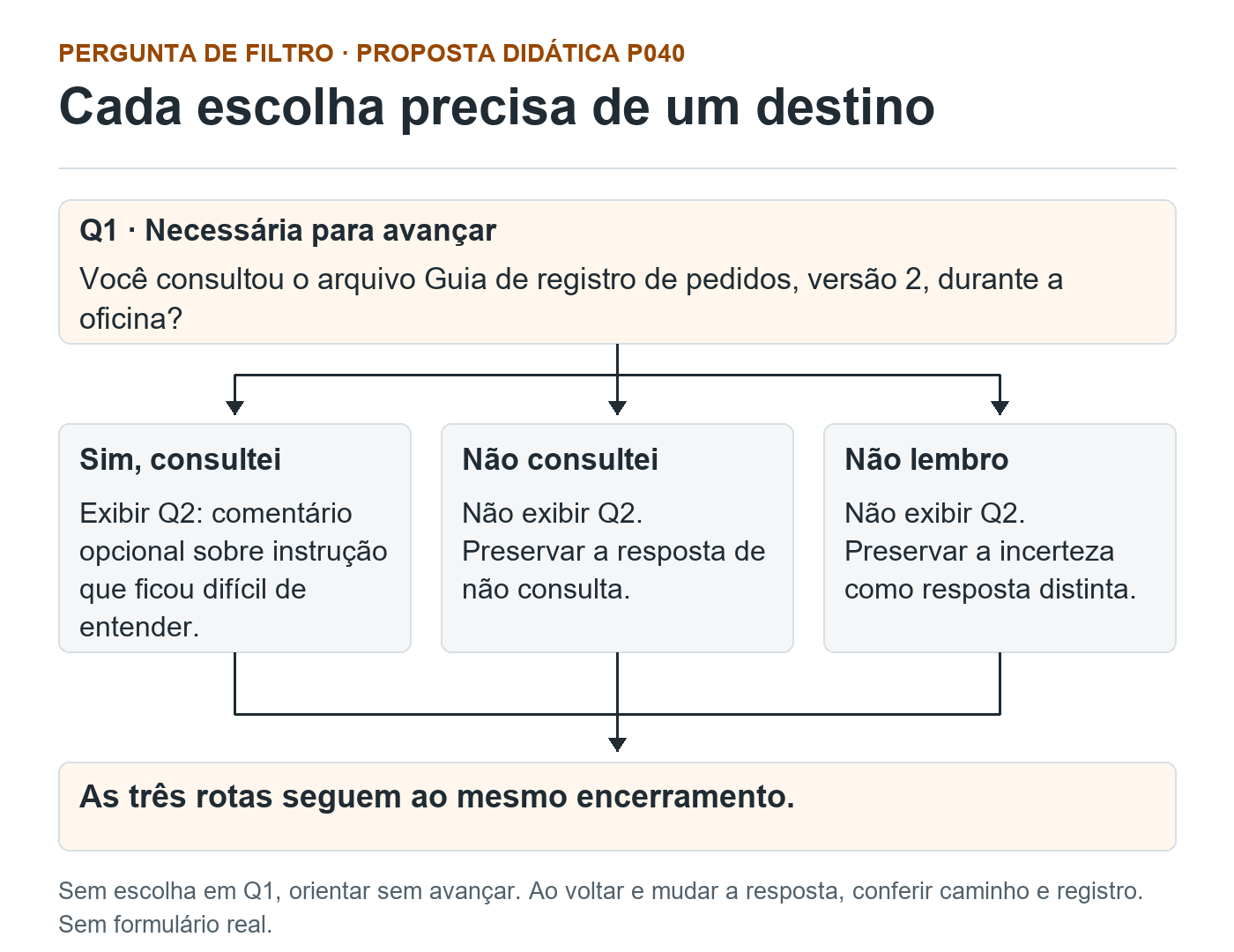 Fluxo didático P040: Sim, consultei abre o comentário opcional Q2; Não consultei e Não lembro pulam Q2. As três rotas seguem ao mesmo encerramento. Q1 precisa de resposta para avançar.