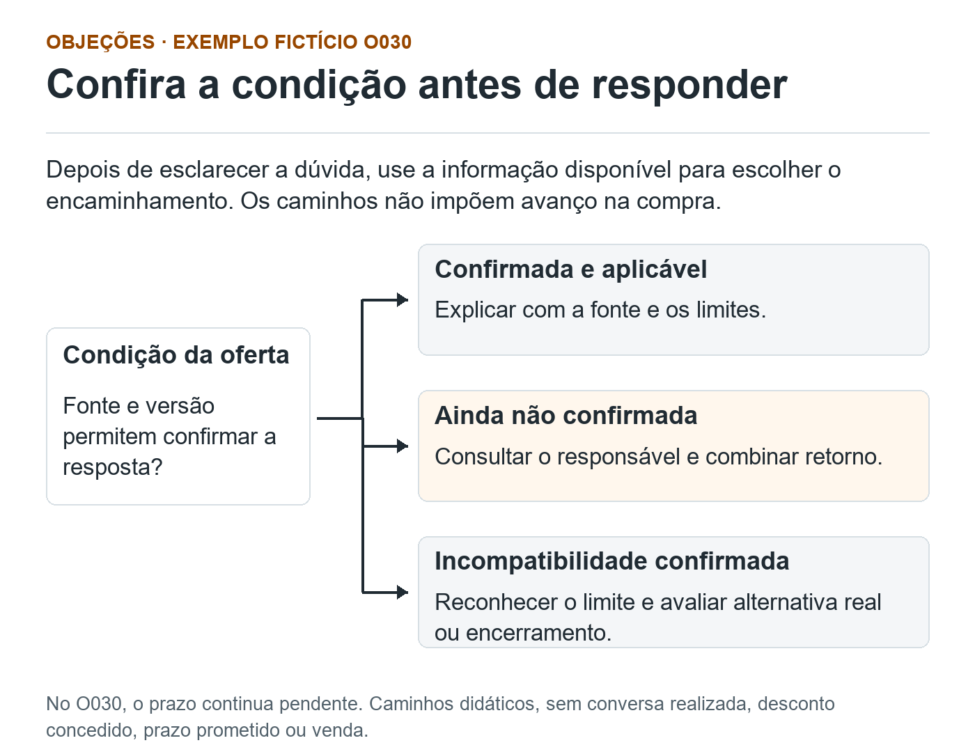 Fluxo fictício O030 parte da condição da oferta e se divide em três caminhos: confirmada e aplicável, explicar com fonte e limites; não confirmada, consultar responsável; incompatível, reconhecer limite e avaliar alternativa ou encerramento. O prazo do exercício continua pendente. Sem negociação real.