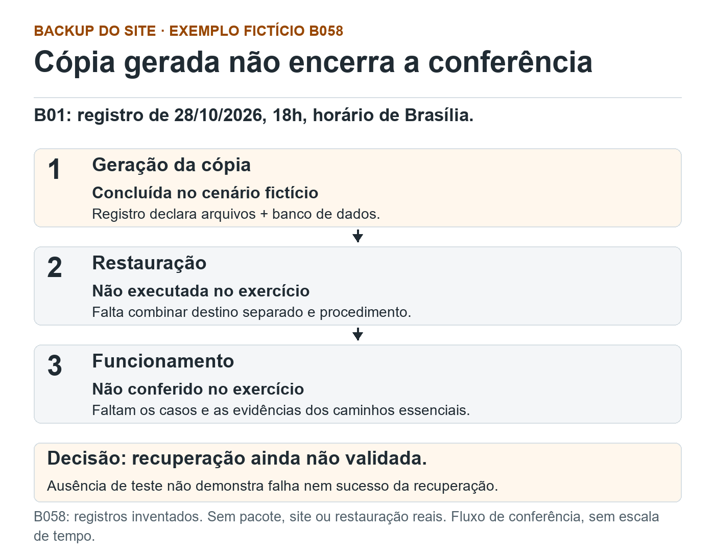 B058 fictício: geração da cópia B01 concluída no cenário; restauração não executada; funcionamento não conferido. Recuperação ainda não validada, sem teste real.