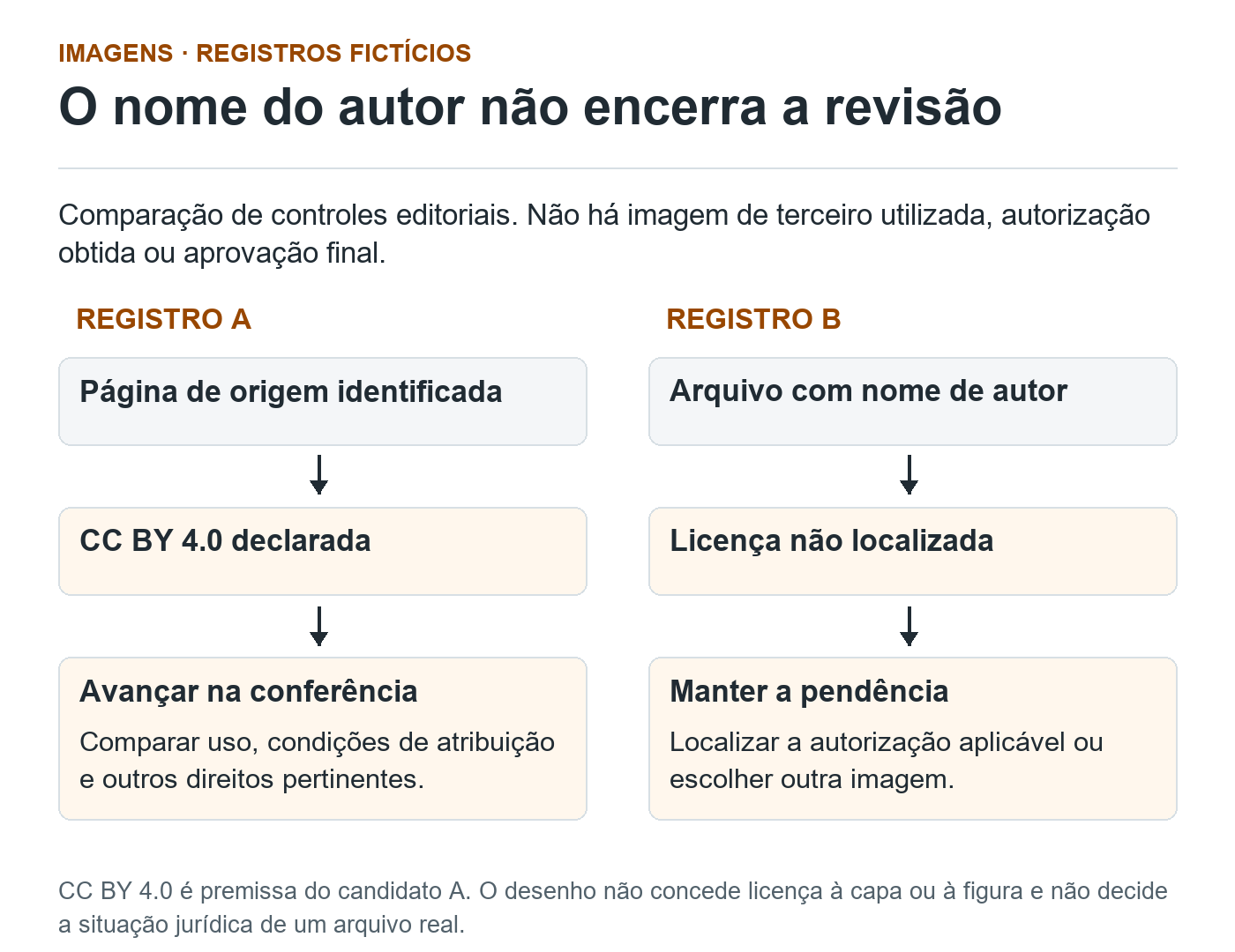 Fluxo de dois registros fictícios. A tem origem e CC BY 4.0 declaradas, com condições e outros direitos ainda a conferir. B tem apenas nome de autor, sem licença localizada, e mantém a pendência. Nenhum registro é aprovação final de uso.