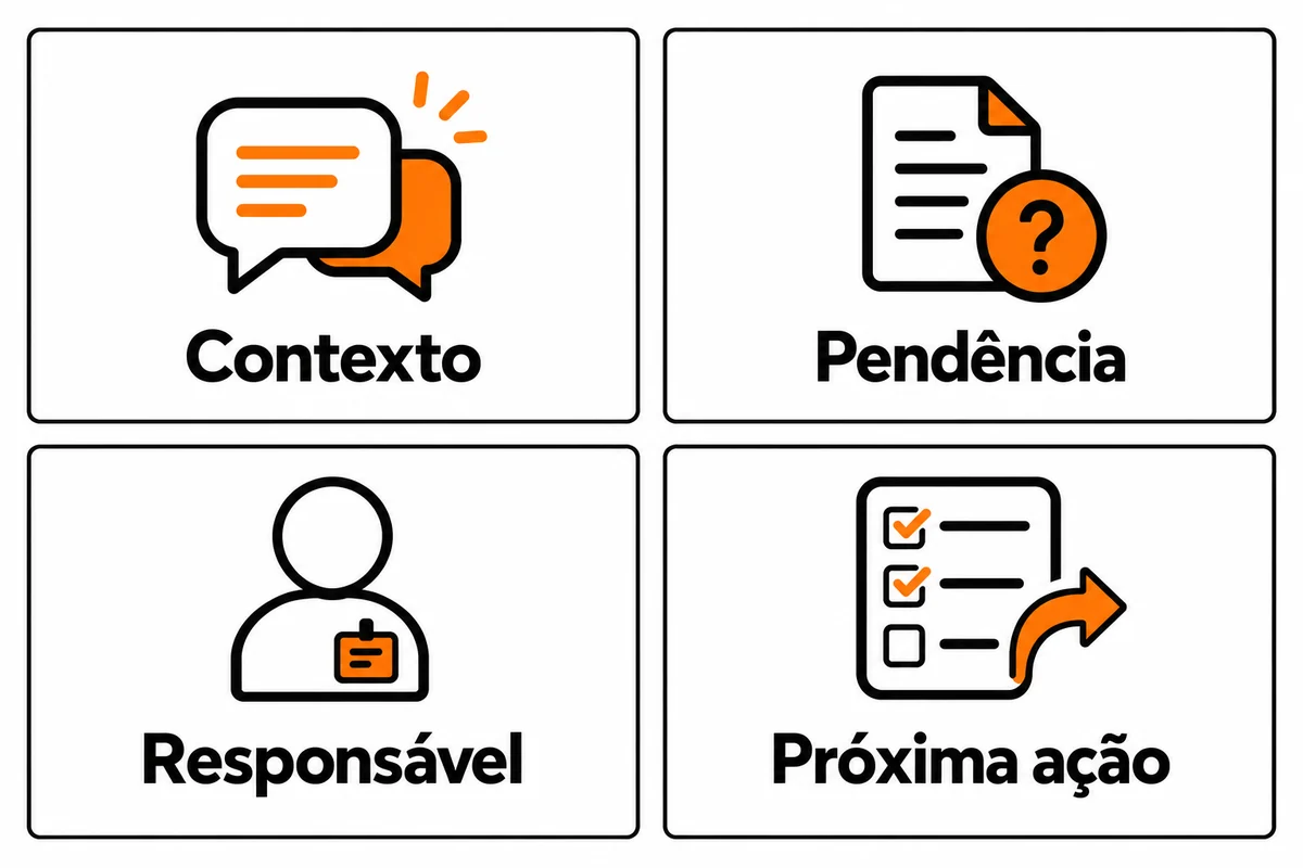 Quatro cartões apresentam contexto, pendência, responsável e próxima ação com ícones de conversa, documento, pessoa e checklist.