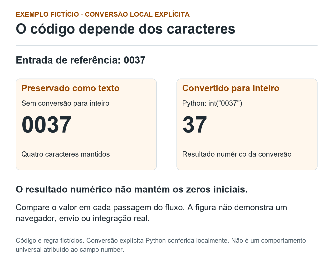 Comparação fictícia do código 0037 preservado como texto com o número 37 obtido por conversão explícita para inteiro em Python.
