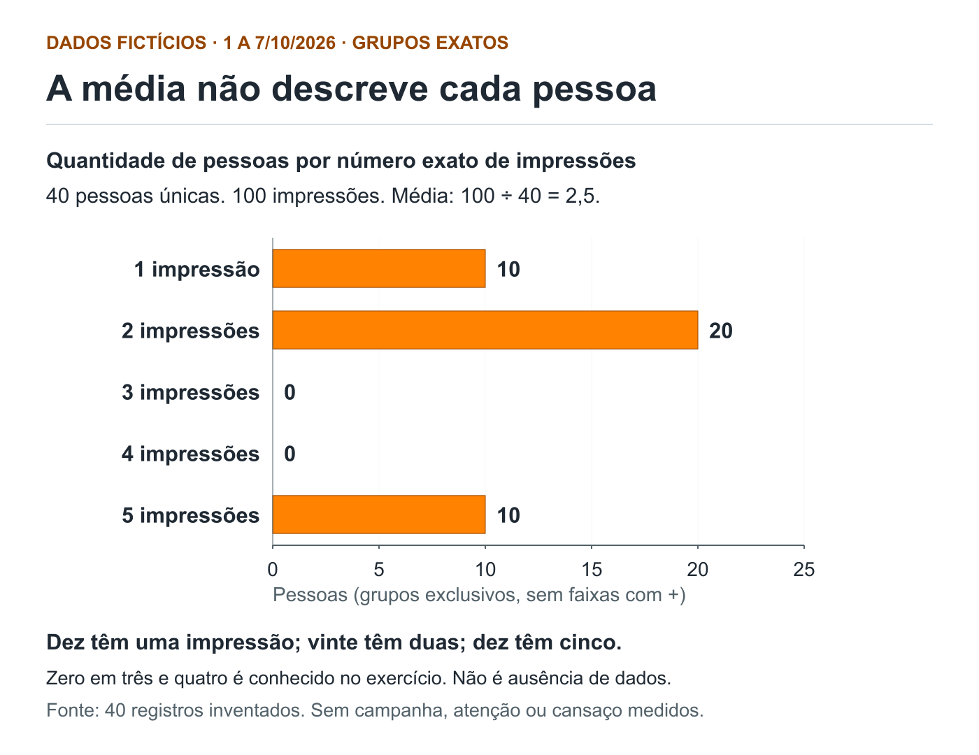 Gráfico fictício da quantidade de pessoas por impressões exatas: uma, 10 pessoas; duas, 20; três e quatro, zero; cinco, 10. Média de 2,5 para 40 pessoas e 100 impressões.