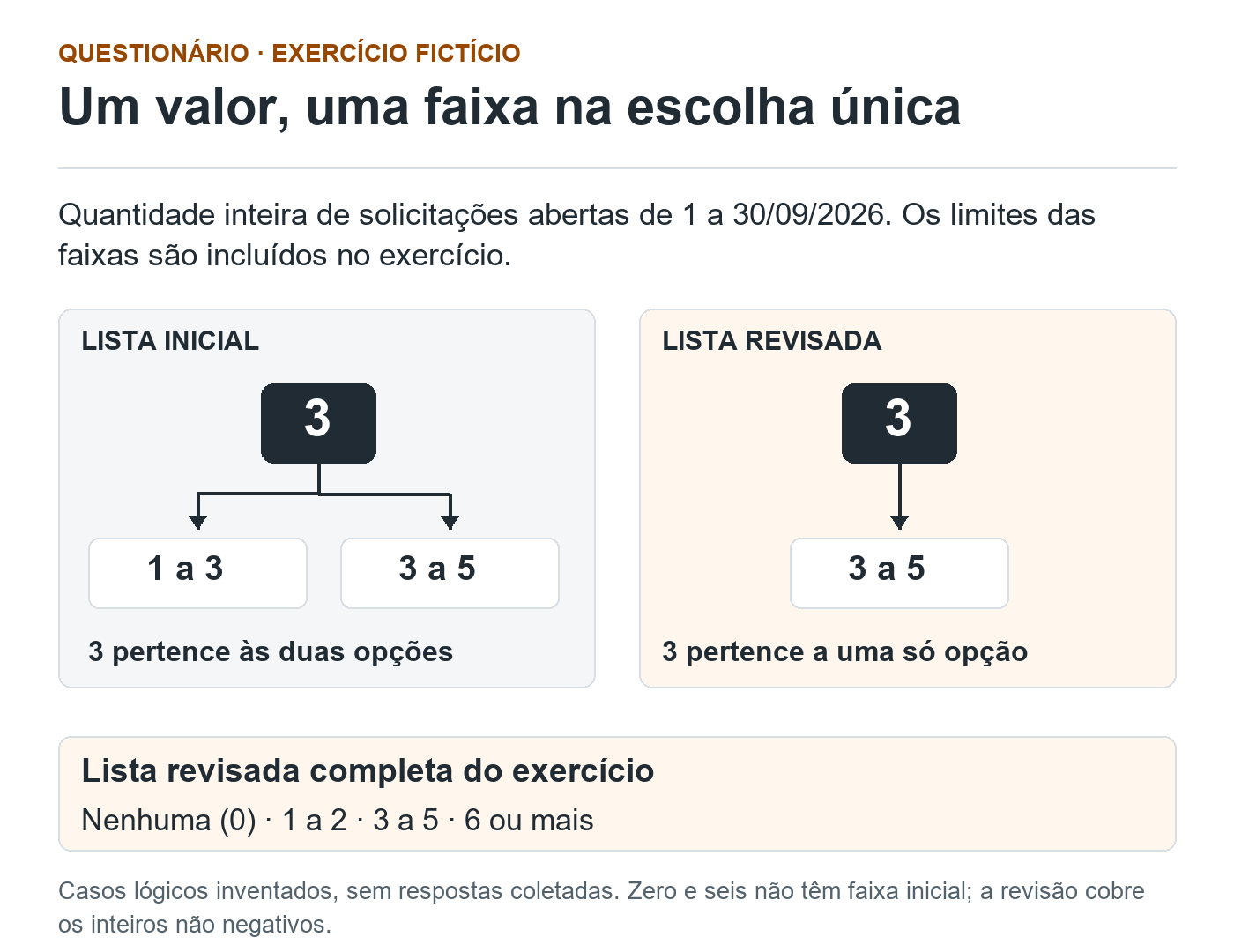 Comparação fictícia: o número 3 aponta para duas faixas na lista inicial, 1 a 3 e 3 a 5. Na revisada, aponta só para 3 a 5. A nova lista inclui Nenhuma (0), 1 a 2, 3 a 5 e 6 ou mais.