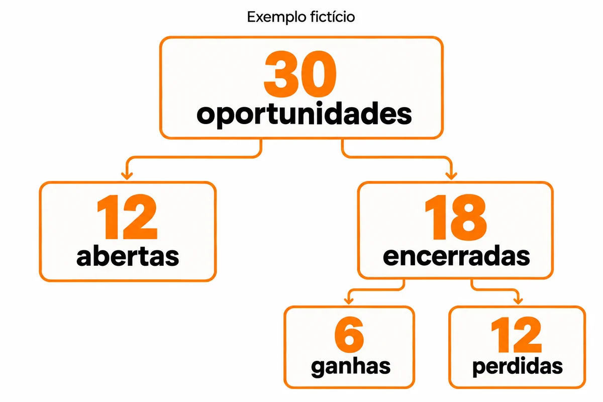 Árvore fictícia separa 30 oportunidades em 12 abertas e 18 encerradas; as encerradas se dividem em 6 ganhas e 12 perdidas.