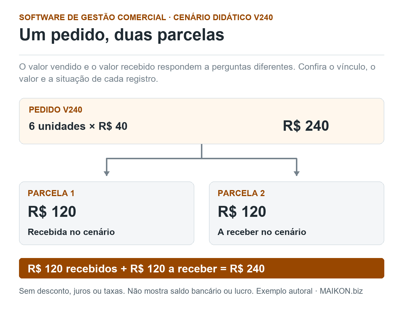 Pedido didático V240 de R$ 240 ligado a duas parcelas de R$ 120: uma recebida e outra a receber, sem duplicar o valor vendido.