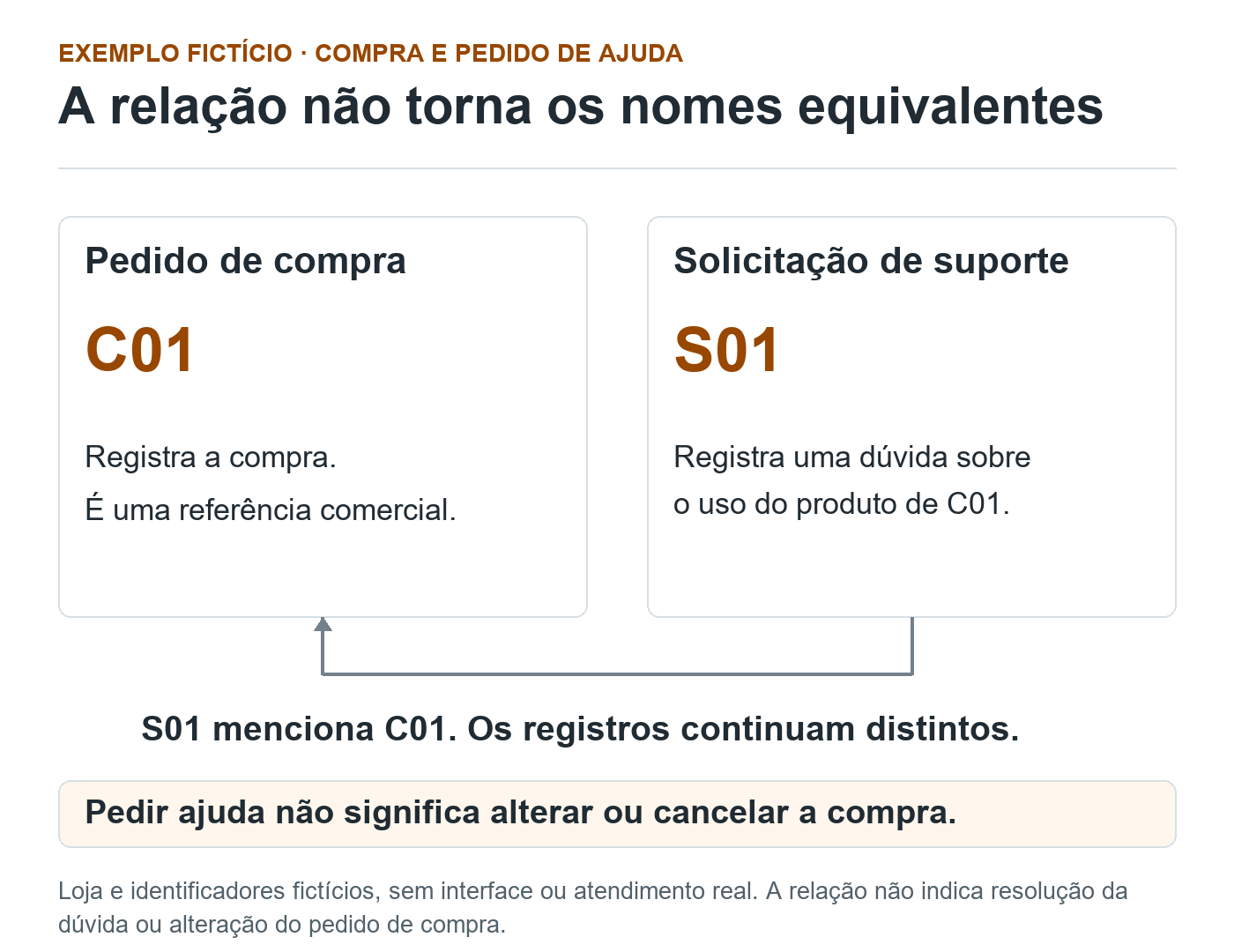 Dois registros fictícios distintos: pedido de compra C01 e solicitação de suporte S01. Uma seta de S01 para C01 indica referência à compra, sem alteração, cancelamento ou resolução.