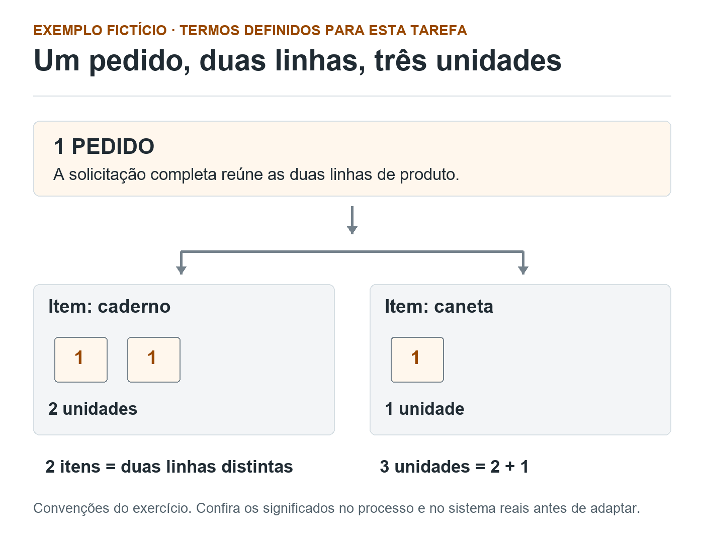 Um pedido fictício se divide em dois itens: caderno com duas unidades e caneta com uma, totalizando três unidades.