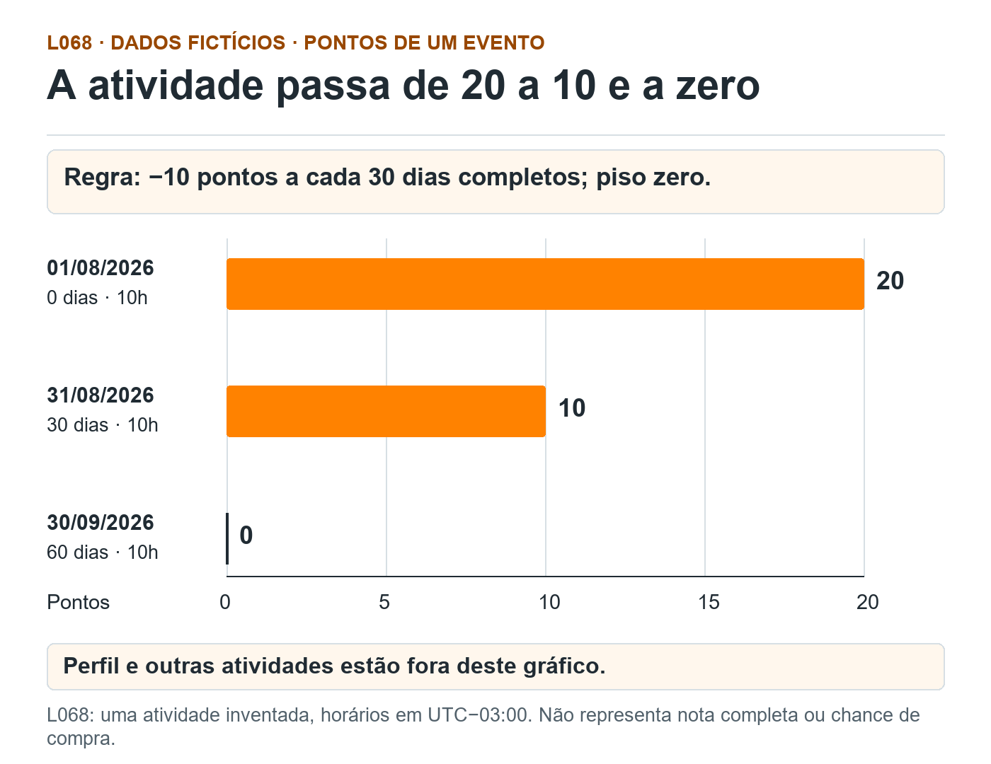 Gráfico fictício L068 da contribuição de E01: 20 pontos em 1 de agosto de 2026, 10 em 31 de agosto e zero em 30 de setembro, sempre às 10h UTC-03:00. Perfil fora da soma.