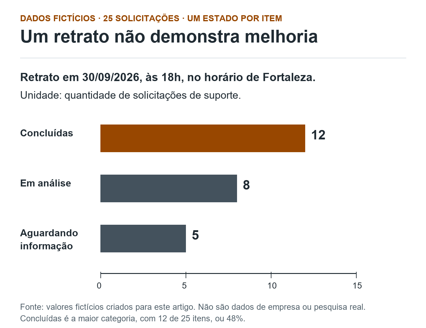 Gráfico de barras do retrato fictício de 25 solicitações: doze concluídas, oito em análise e cinco aguardando informação, na mesma escala iniciada em zero.