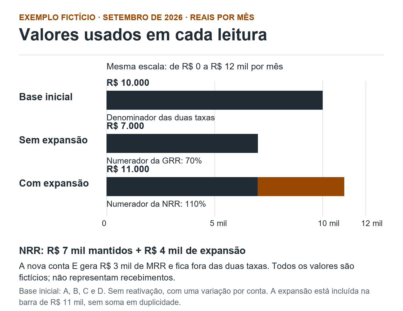 Gráfico fictício de barras: base inicial de R$ 10 mil, valor sem expansão de R$ 7 mil e com expansão da mesma base de R$ 11 mil. GRR é 70% e NRR é 110%, com denominador de R$ 10 mil.