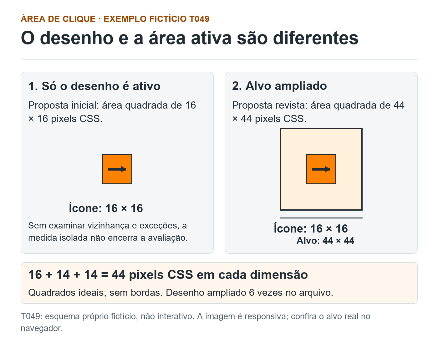 T049: seta de 16 por 16 em alvo de 16 por 16; a mesma seta dentro de alvo de 44 por 44, com 14 de preenchimento por lado. Esquema fictício ampliado.
