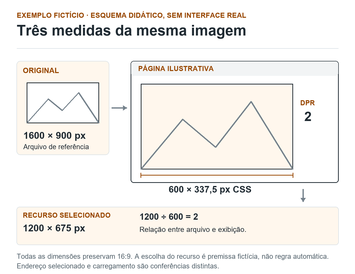 Esquema fictício distingue original de 1600 por 900 pixels, espaço na página de 600 por 337,5 pixels CSS e recurso selecionado de 1200 por 675 pixels, com DPR 2.