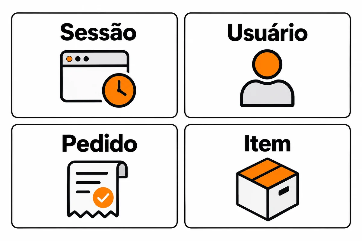 Quatro cartões em duas linhas distinguem sessão, usuário, pedido e item como unidades de contagem.