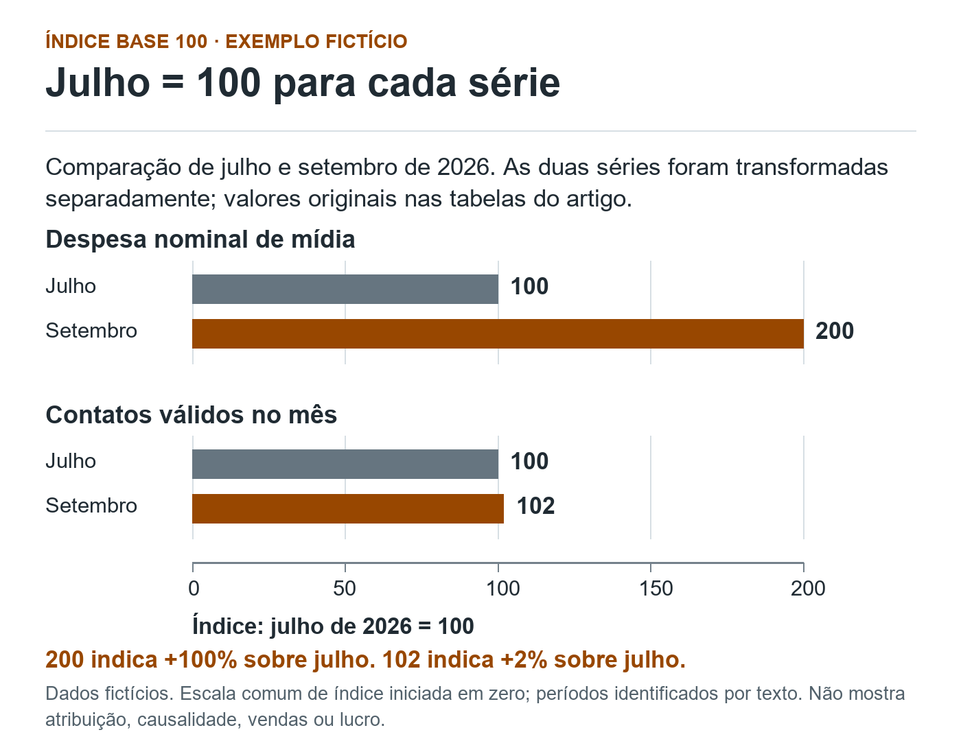 Quatro barras em escala comum de índice com julho igual a 100: mídia em 100 e 200; contatos em 100 e 102. Setembro indica aumentos de 100% na mídia e 2% nos contatos, sem atribuição entre séries.