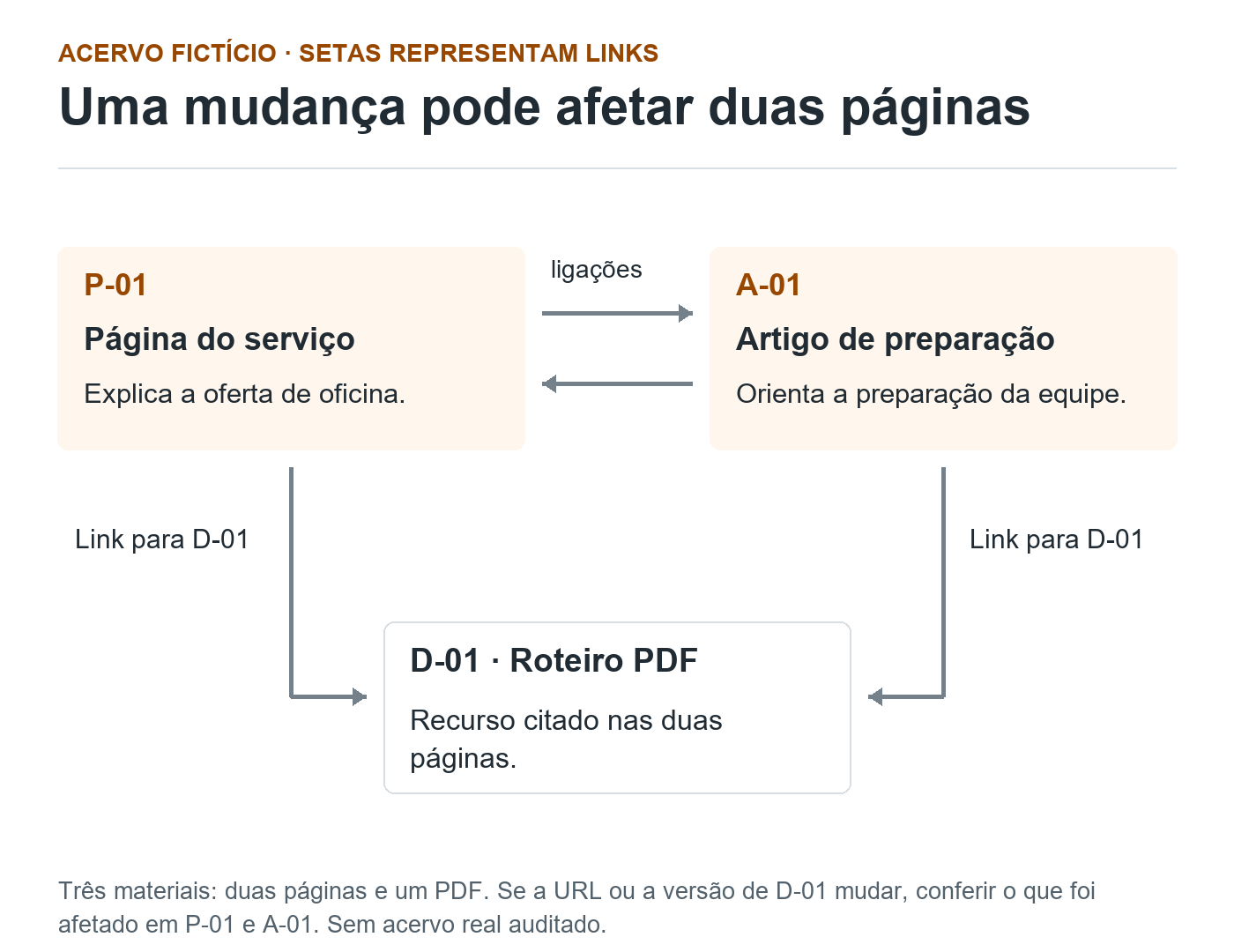 Mapa de acervo fictício: página P-01 e artigo A-01 têm links entre si e ambos apontam para o roteiro PDF D-01.