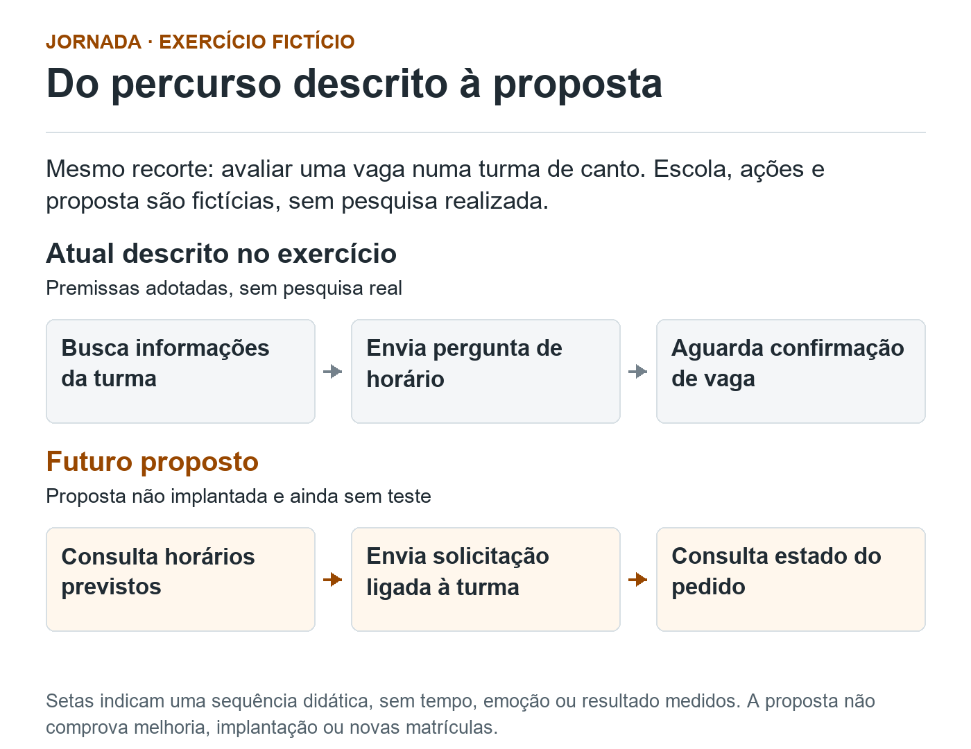 Dois percursos fictícios. Atual descrito: busca informações da turma, envia pergunta de horário e aguarda confirmação de vaga. Futuro proposto: consulta horários previstos, envia solicitação ligada à turma e consulta estado do pedido. Sem pesquisa, implantação ou teste reais.