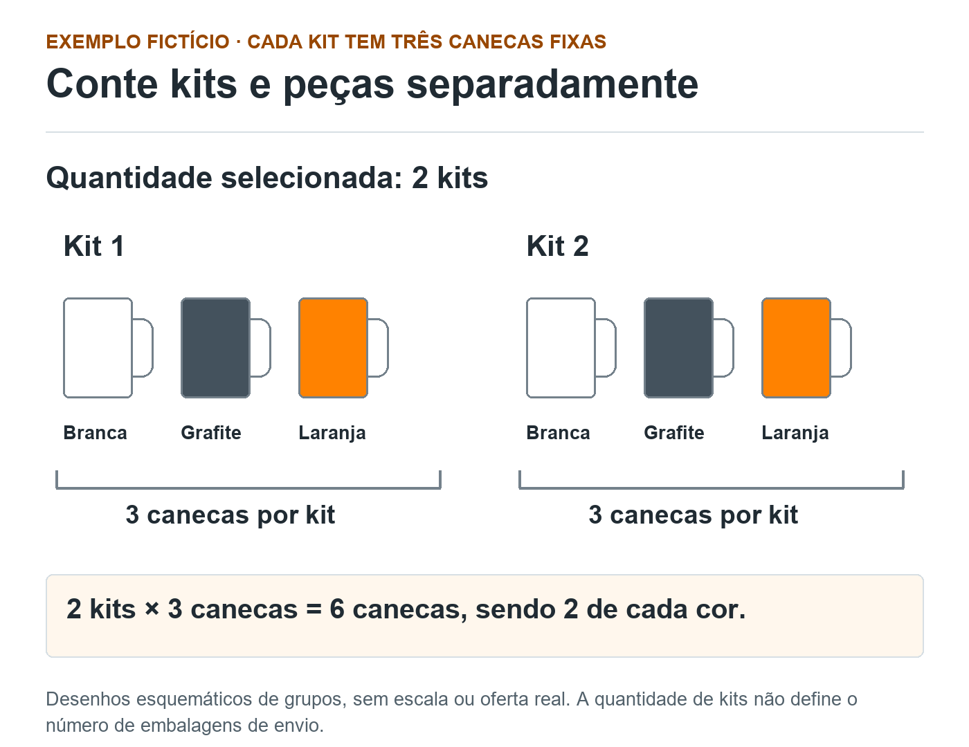 Dois grupos fictícios de três canecas, branca, grafite e laranja, mostram dois kits e seis peças no total.