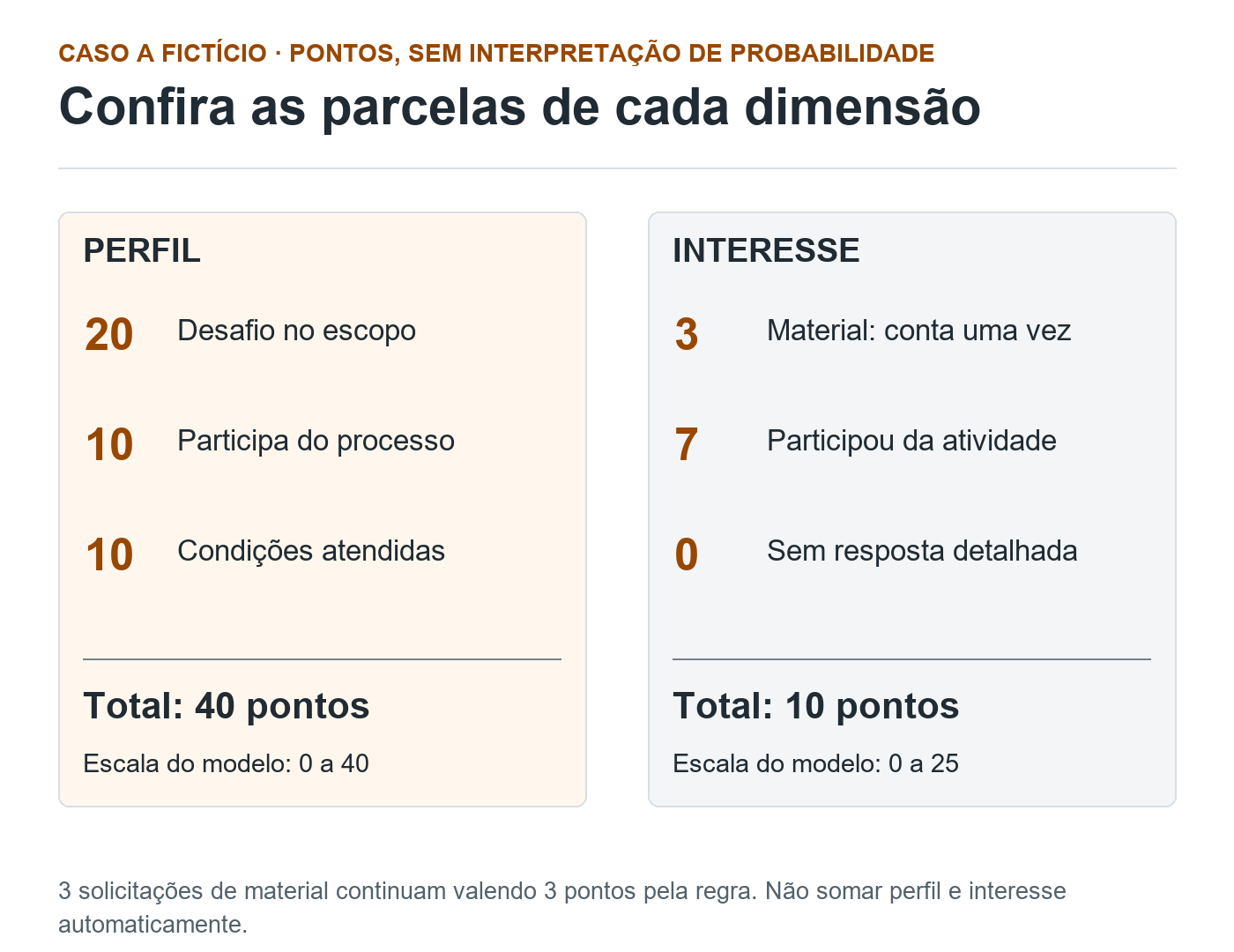 Parcelas independentes do caso fictício A: perfil soma 40 pontos e interesse soma 10, contando material relacionado uma única vez.
