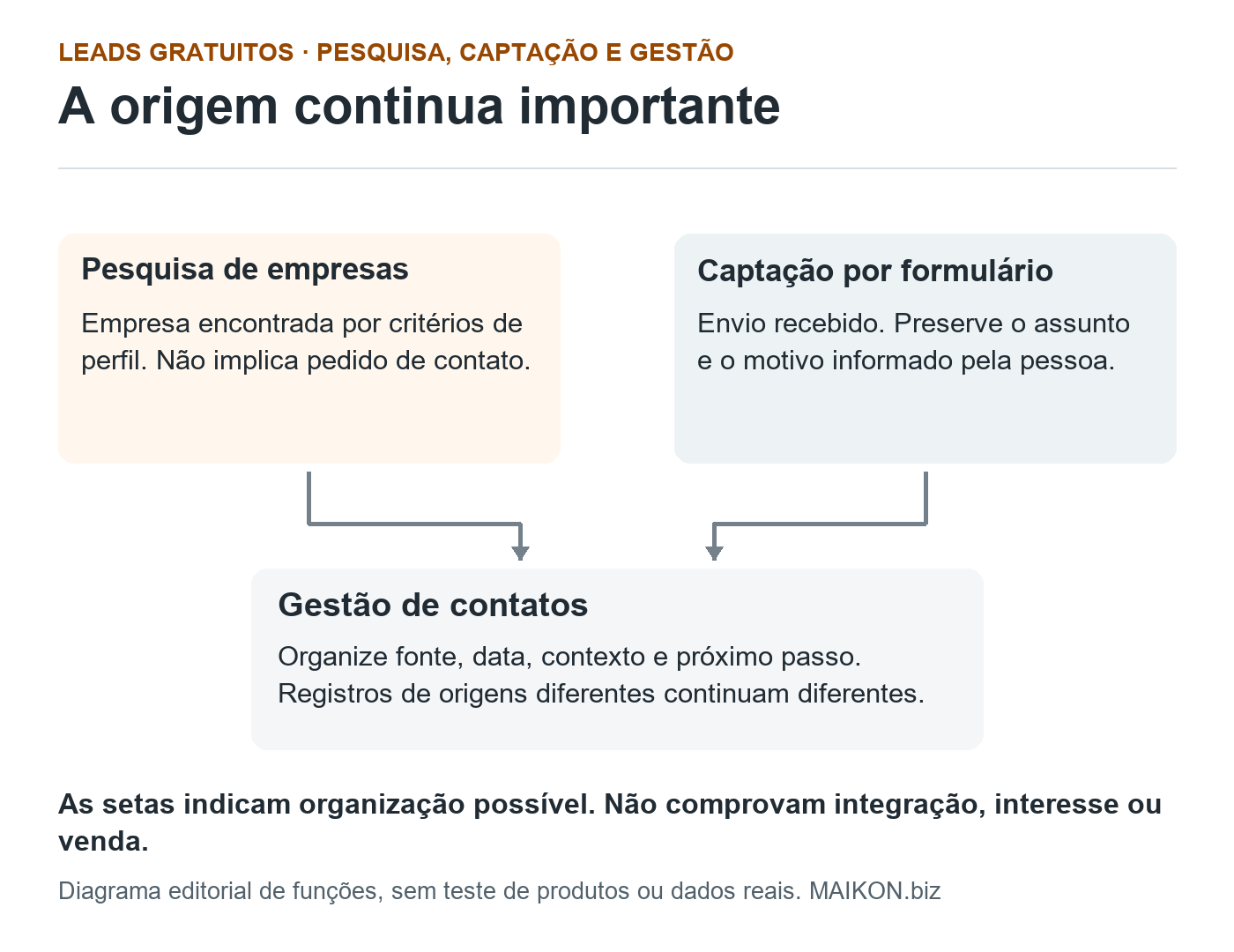 Pesquisa de empresas e captação por formulário aparecem como duas origens independentes que podem ser organizadas na gestão de contatos, mantendo fonte, data e contexto.