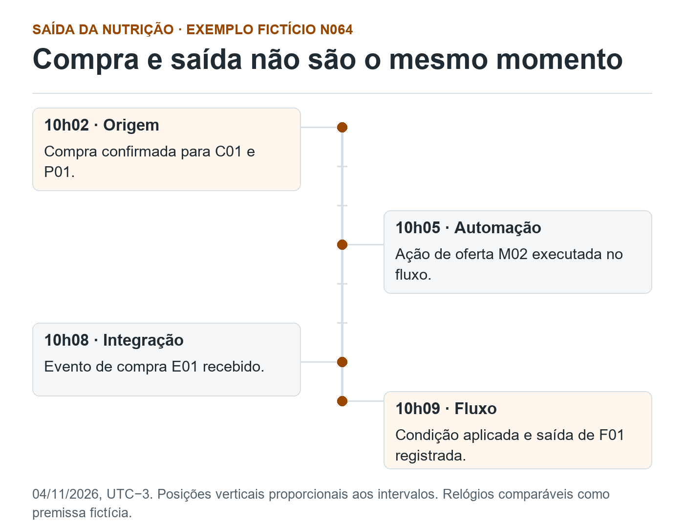 N064 fictício: compra às 10h02, ação de oferta às 10h05, evento recebido às 10h08 e saída às 10h09, em UTC−3. Da compra à saída passam sete minutos, sem causa ou entrega comprovadas.