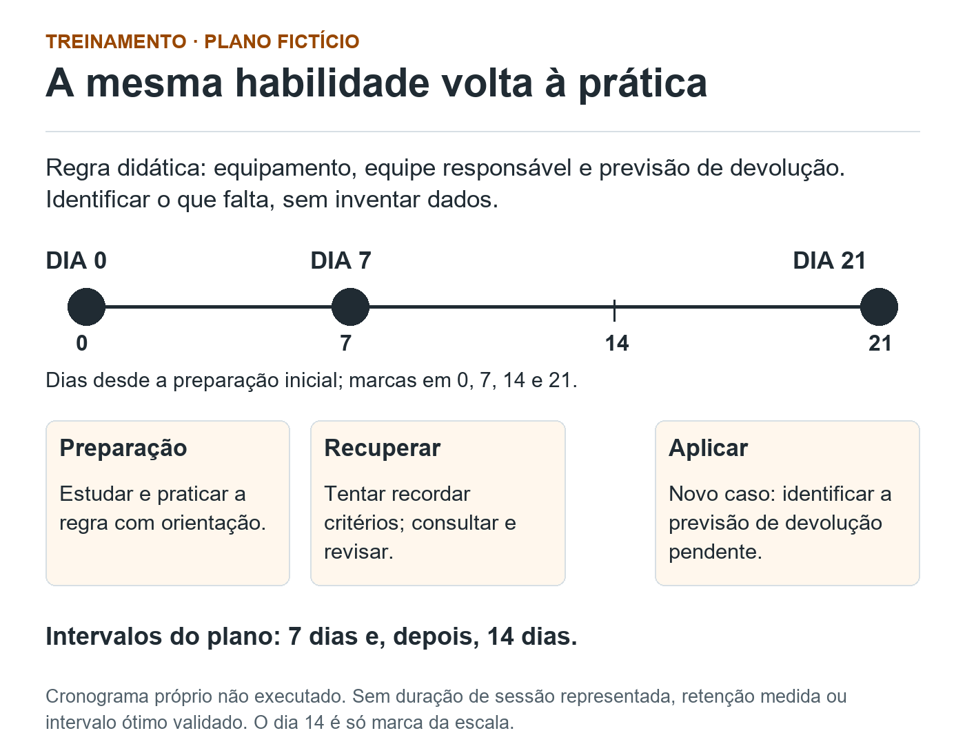 Linha do tempo fictícia de zero a 21 dias. Preparação no dia 0, recuperação com revisão no dia 7 e aplicação a caso incompleto no dia 21. Intervalos de sete e quatorze dias; sem atividade no marco 14 ou resultado medido.