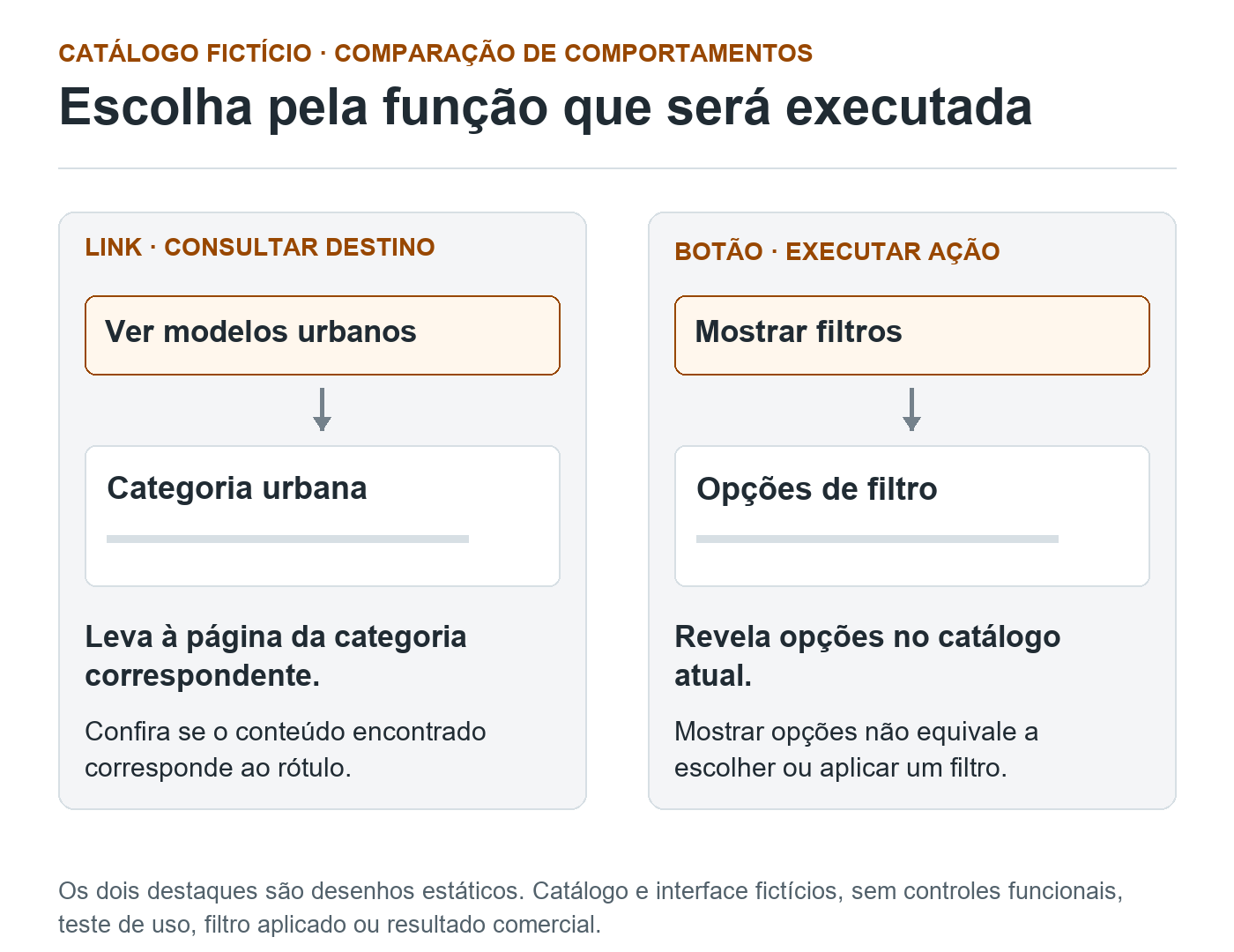 Comparação estática de duas chamadas num catálogo fictício: link Ver modelos urbanos leva à categoria; botão Mostrar filtros revela opções na página atual.