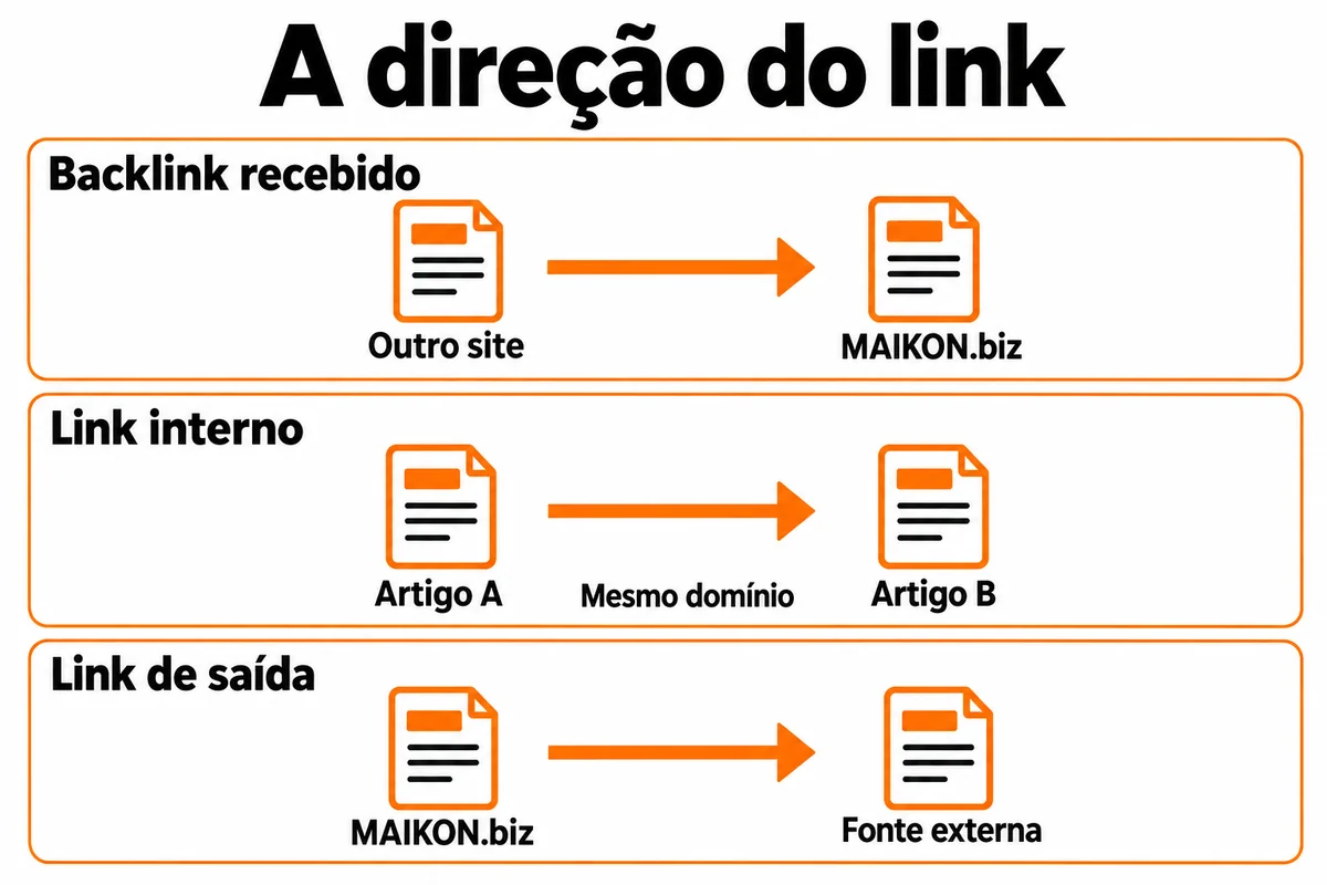 Três relações mostram outro site apontando para MAIKON.biz como backlink, artigo A para artigo B no mesmo domínio como link interno e MAIKON.biz para fonte externa como saída.