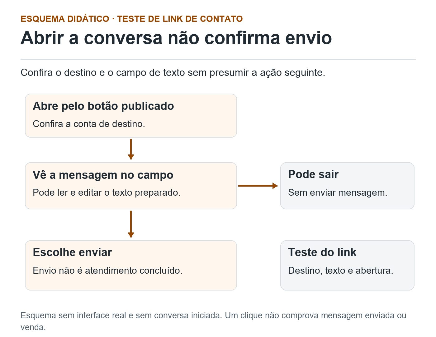 Fluxo: abertura pelo botão leva ao campo de mensagem, de onde a pessoa pode sair sem enviar ou escolher enviar; o teste do link não comprova atendimento ou venda.