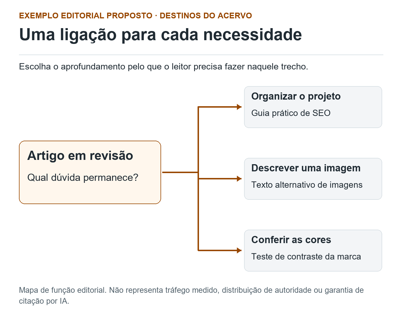 Mapa parte do artigo em revisão e relaciona organizar o projeto ao guia de SEO, descrever imagem ao roteiro de texto alternativo e conferir cores ao teste de contraste.