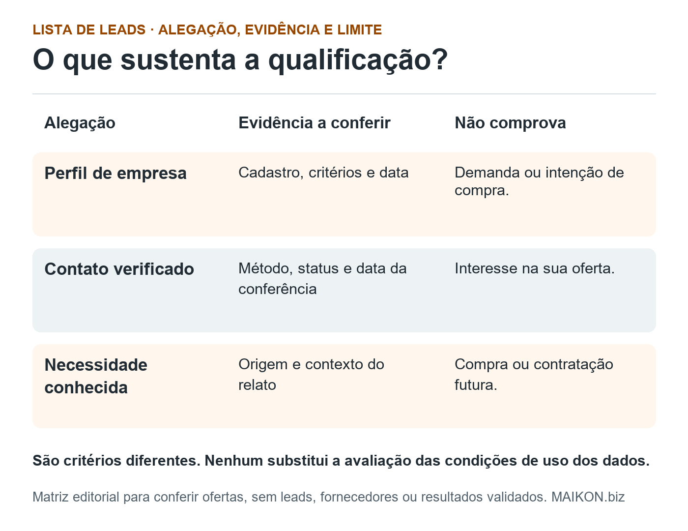 Três critérios de uma lista de leads: perfil de empresa requer cadastro e data, contato verificado requer método e status, necessidade conhecida requer origem e contexto do relato.