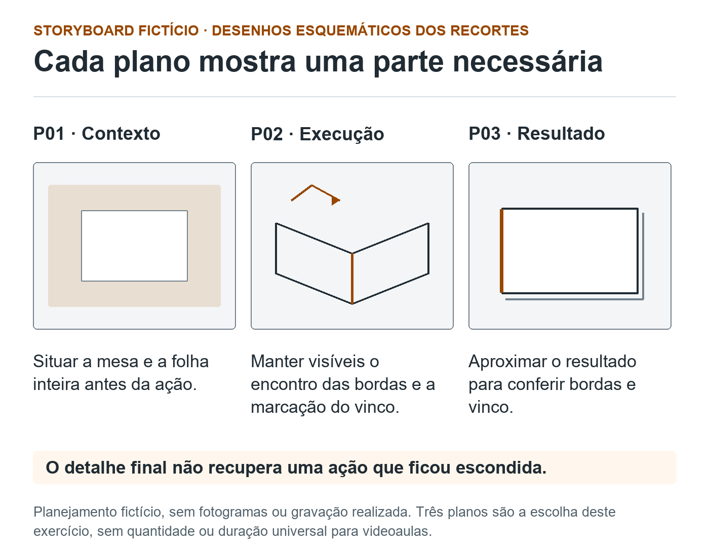 Três desenhos de planos fictícios: P01 mostra folha inteira na mesa; P02 representa a dobra em andamento; P03 aproxima a folha dobrada. O detalhe final não recupera uma ação escondida.