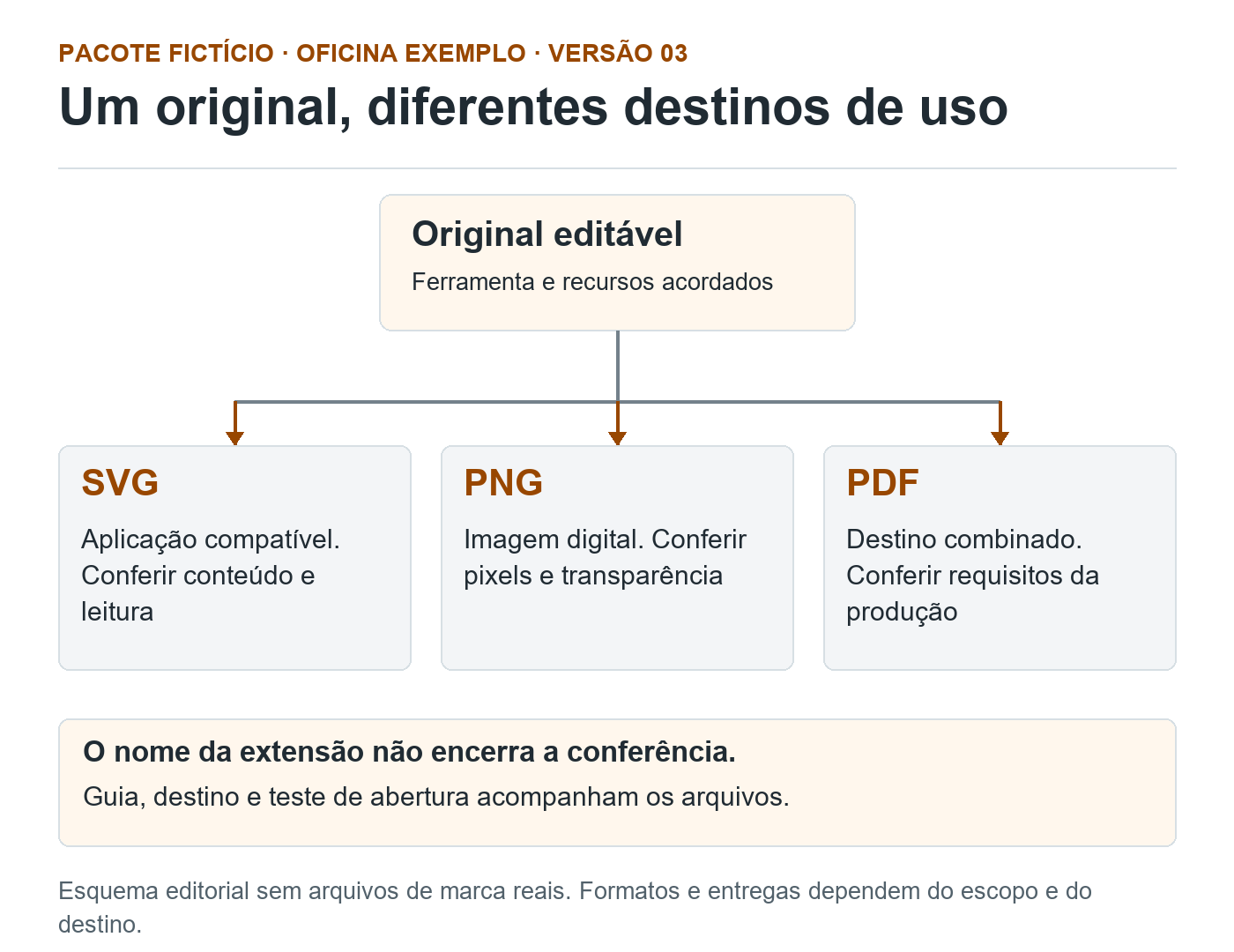 Original editável ligado a três destinos: SVG, PNG e PDF, cada um com conferência própria. Guia e teste acompanham a entrega.