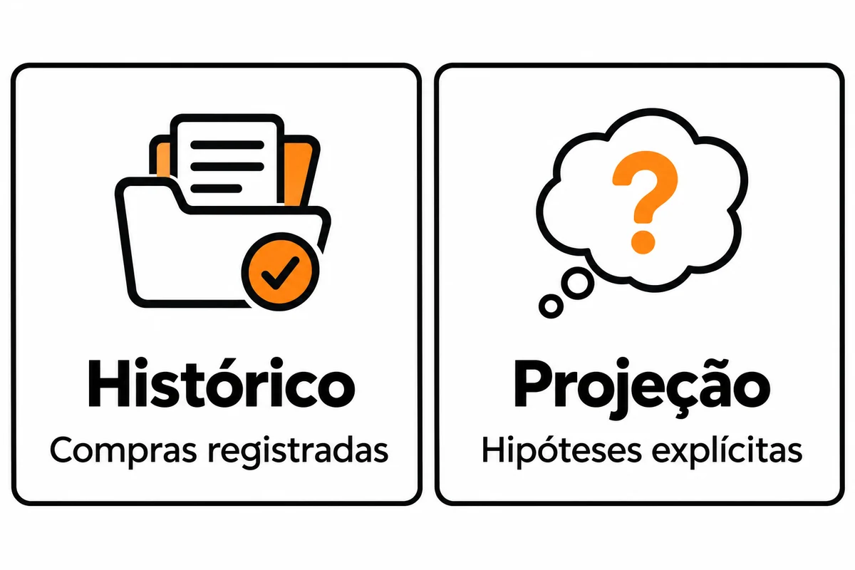 Dois cartões distinguem histórico de compras registradas e projeção baseada em hipóteses explícitas.