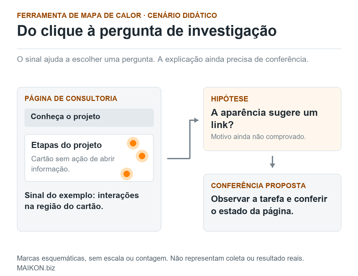 Página esquemática com marcas no cartão Etapas do projeto, ligada à hipótese de parecer um link e à proposta de observar a tarefa e conferir o estado da página.