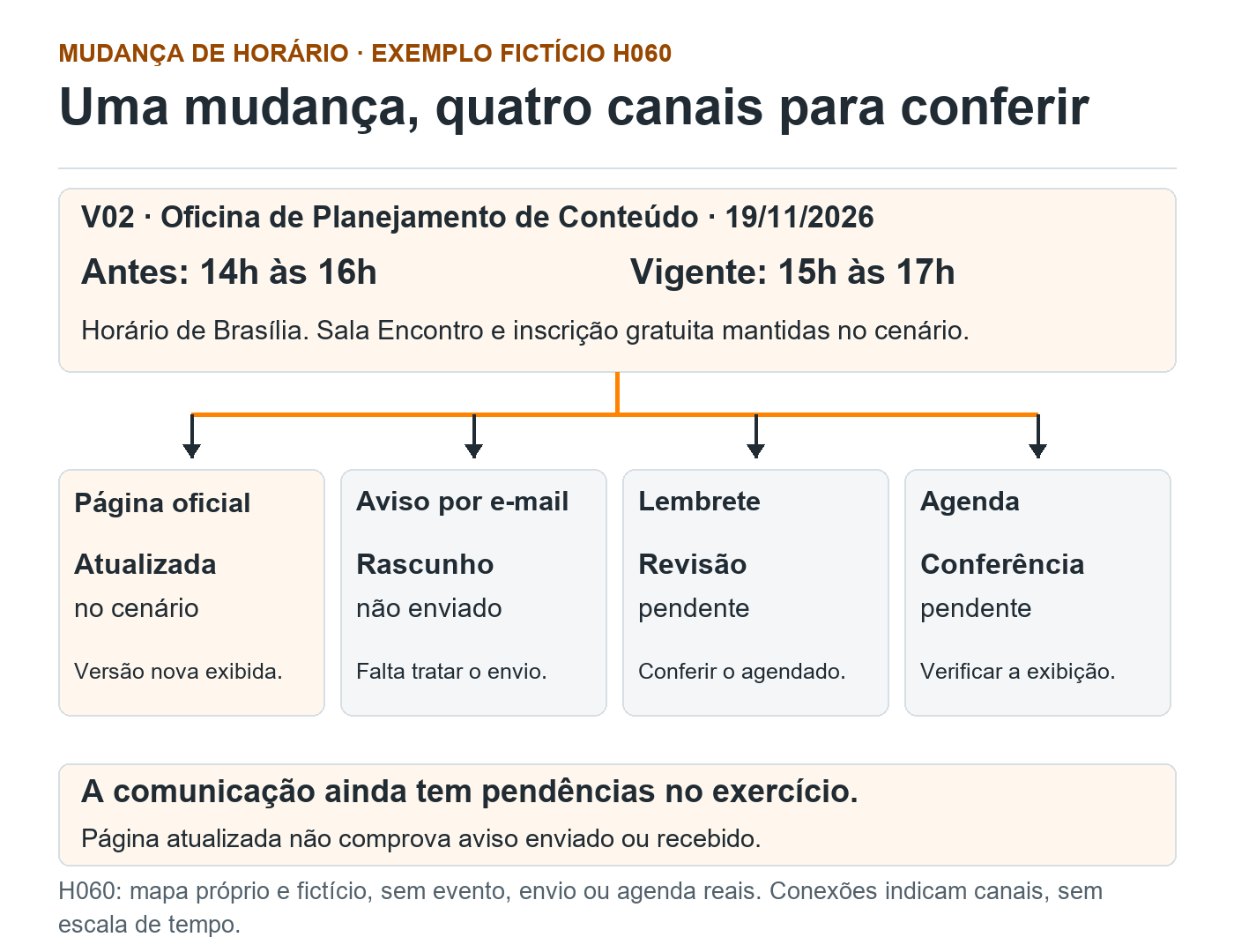 H060 fictício: V02 muda de 14h às 16h para 15h às 17h. Página atualizada; e-mail em rascunho, lembrete e agenda pendentes. Sem aviso enviado ou recebido comprovados.
