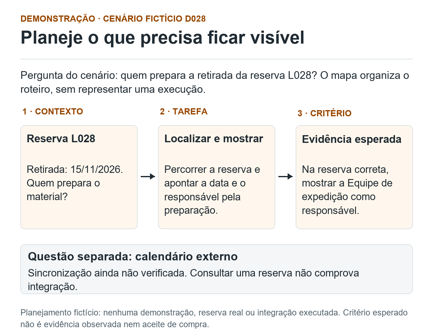 Mapa de planejamento fictício D028: a reserva L028 leva à tarefa de localizar e mostrar data e responsável; o critério esperado é mostrar a Equipe de expedição na reserva correta. A sincronização com calendário externo permanece separada e não verificada. Nenhuma demonstração executada.