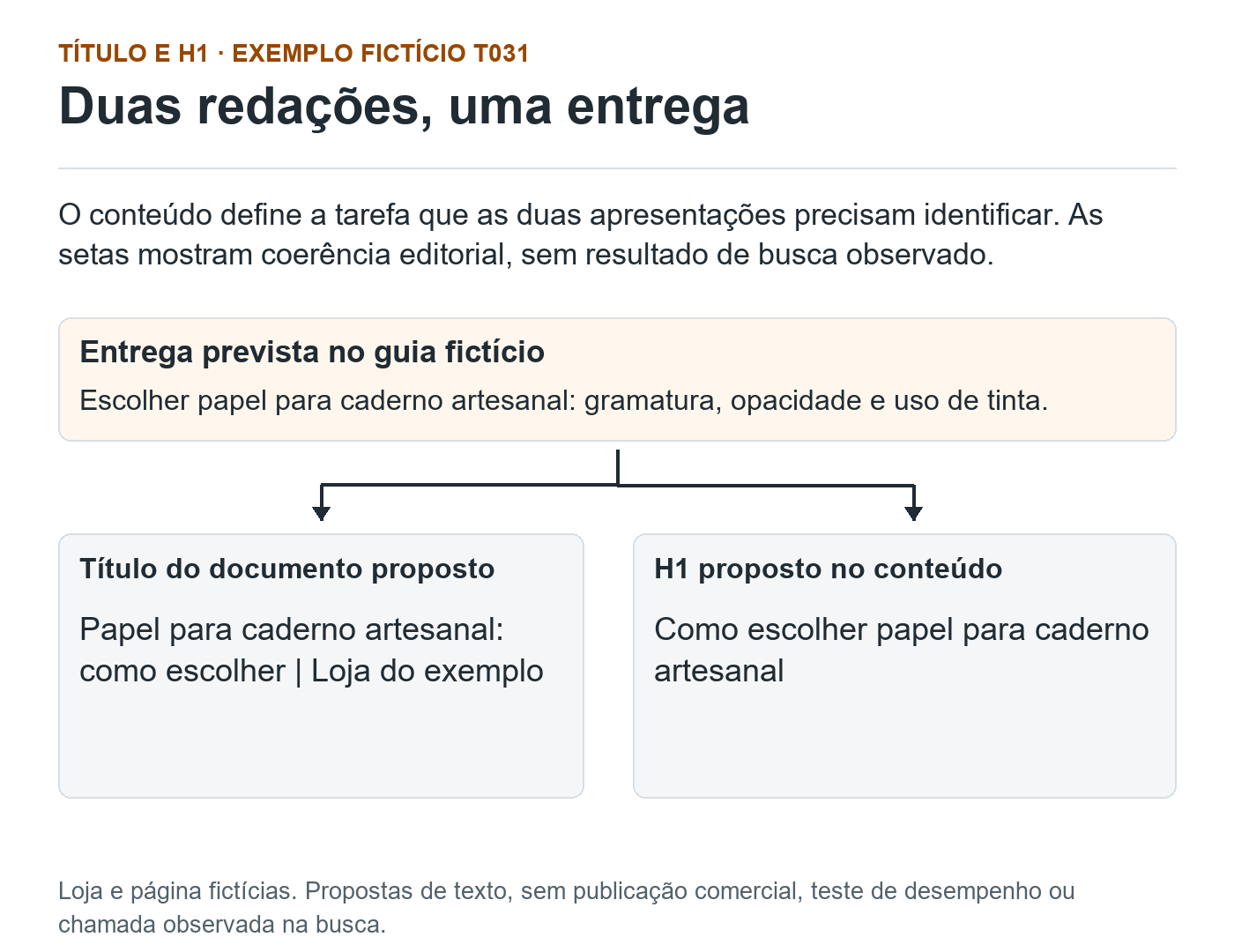 Mapa fictício T031 liga a entrega de escolher papel para caderno artesanal ao título do documento proposto e ao H1 proposto. As redações diferem, mas mantêm a mesma tarefa. Sem resultado de busca observado.