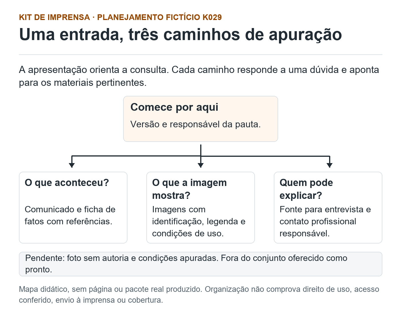 Mapa fictício K029: Comece por aqui conduz a comunicado e ficha de fatos, imagens identificadas e fonte com contato profissional. Uma fotografia sem autoria e condições apuradas fica pendente, fora do conjunto pronto. Sem kit real, envio ou cobertura.