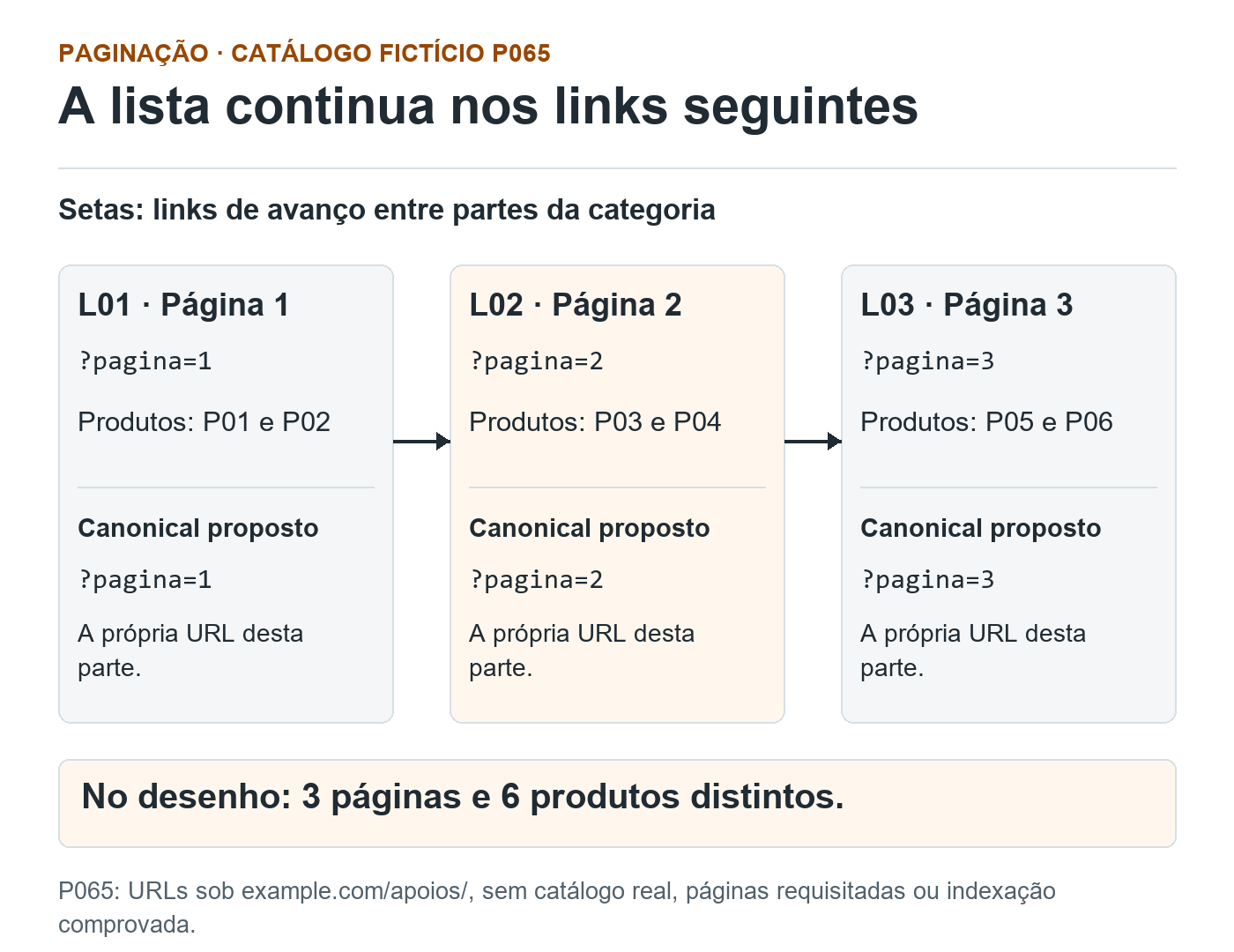 P065 fictício: L01 com P01 e P02 liga a L02 com P03 e P04; L02 liga a L03 com P05 e P06. Cada parte tem URL e canonical propostos próprios. Sem loja ou rastreamento reais.