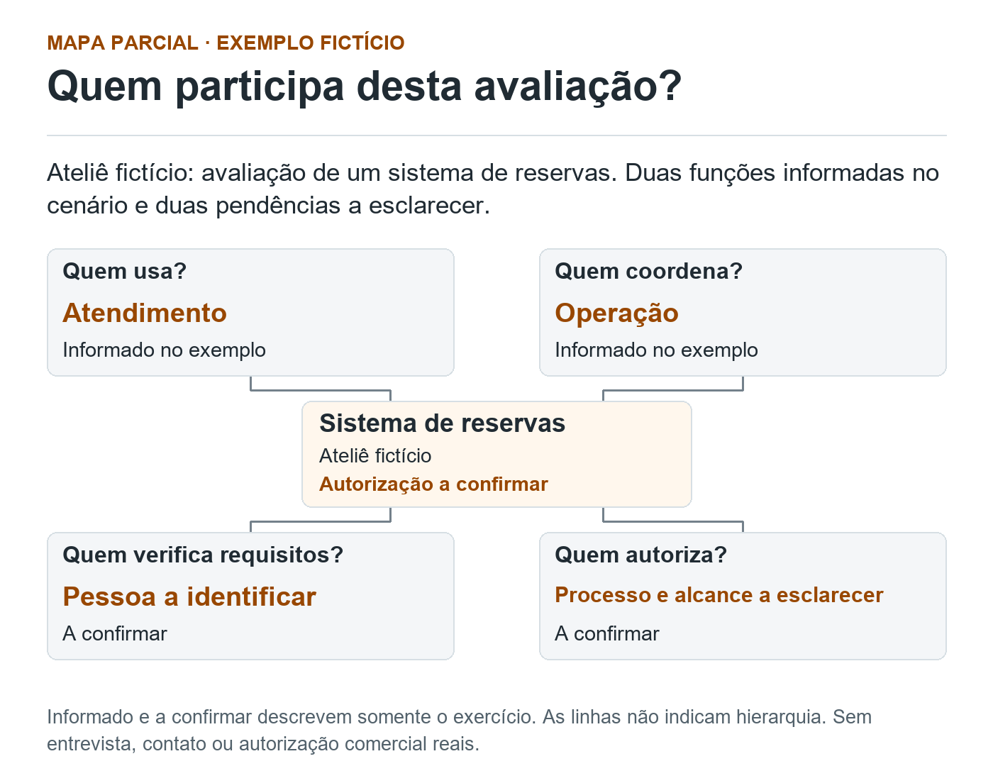 Mapa parcial de um ateliê fictício: atendimento usa e operação coordena. Quem verifica requisitos e quem autoriza estão a confirmar. No centro, a autorização da contratação ainda precisa ser confirmada.