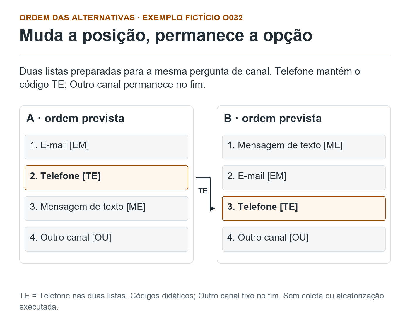Comparação fictícia O032: lista A tem E-mail, Telefone, Mensagem de texto e Outro canal; B tem Mensagem de texto, E-mail, Telefone e Outro canal. Telefone mantém TE e muda da segunda para a terceira posição. Outro canal fica no fim. Sem coleta real.