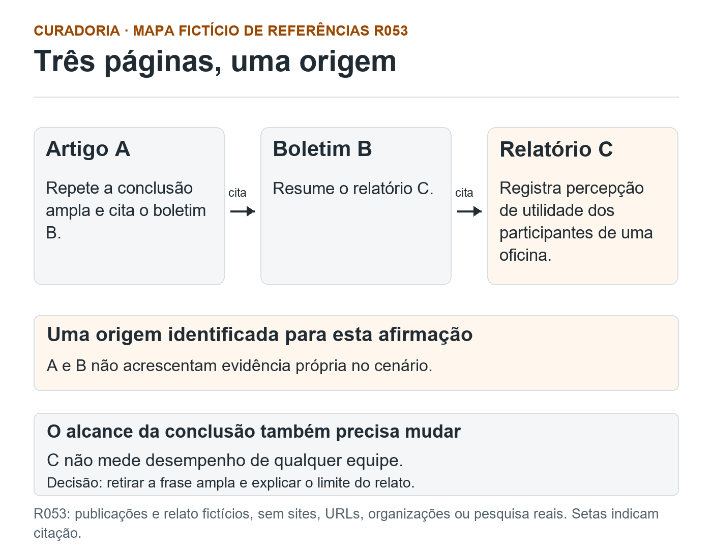 Mapa fictício R053: A cita B e B cita C; uma origem compartilhada, sem nova evidência em A e B. C trata de percepção de utilidade e não mede desempenho de qualquer equipe.