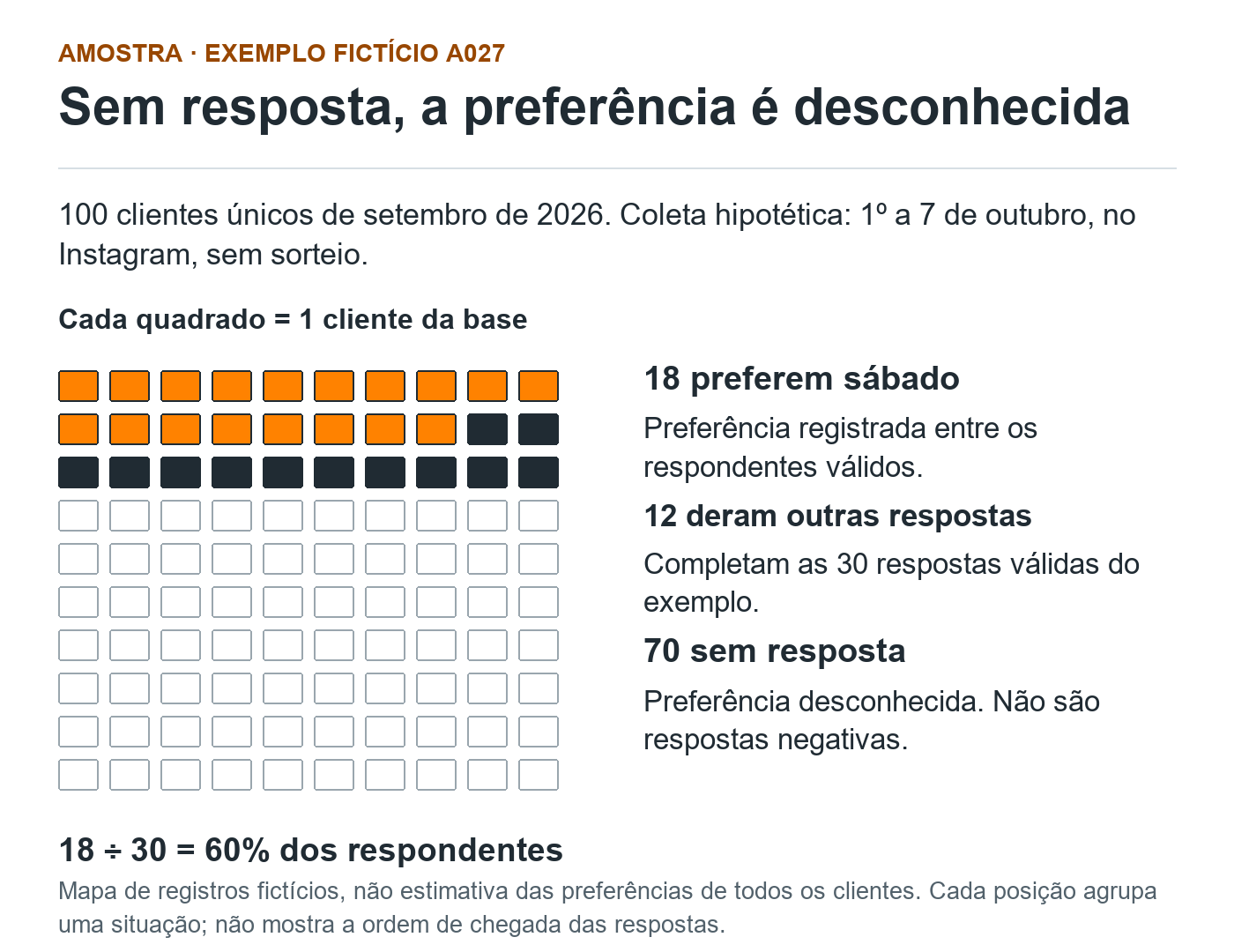 Mapa fictício A027 com 100 quadrados, um por cliente. Dezoito quadrados laranja representam preferência registrada por sábado, 12 escuros outras respostas e 70 vazados ausência de resposta. São 60% entre 30 respondentes, sem estimar a preferência dos ausentes. Sem pesquisa real.