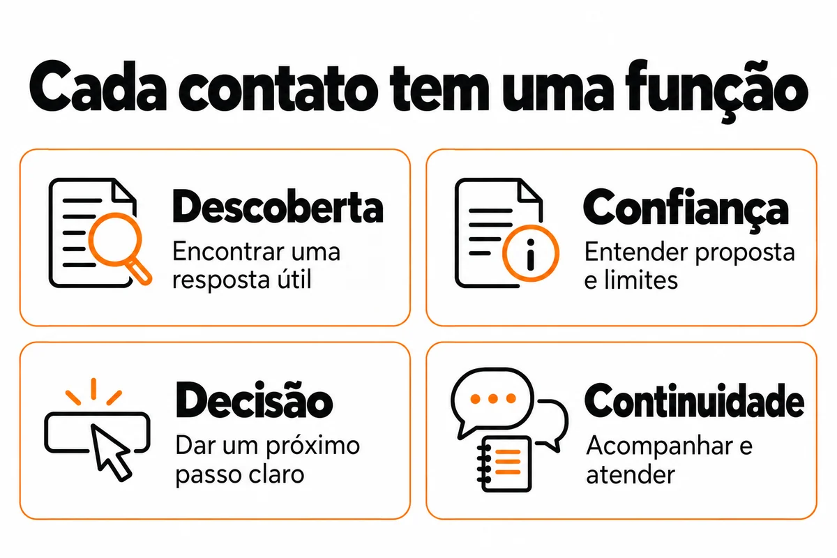 Descoberta oferece uma resposta útil; confiança esclarece proposta e limites; decisão facilita o próximo passo; continuidade acompanha e atende.