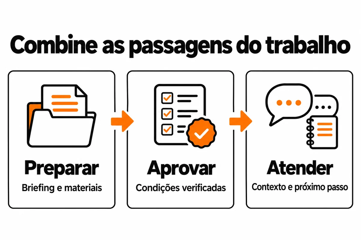 Passagens do trabalho de marketing dentro da empresa: preparar briefing e materiais, aprovar condições verificadas e atender com contexto e próximo passo.